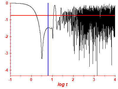 Survival probability log